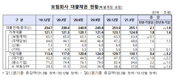 보험사 아파트담보대출 금리 조회 및 상환방법 확인