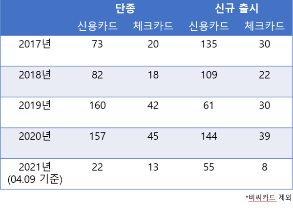 단종 및 신규 출시된 카드 수. 표=뉴스저널리즘