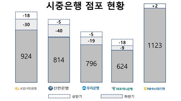 2021년 시중은행 점포 운용 계획. 자료=각 사.