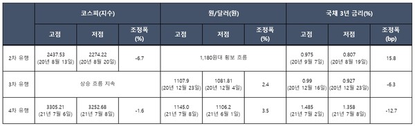 2~4차 코로나19 유행 시 국내 주가, 환율 및 금리 변동폭. 표=하이투자증권