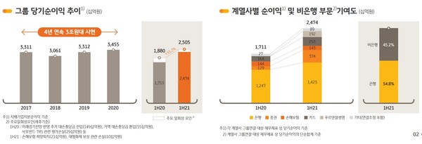 KB금융지주 상반기 주요 실적 현황. 그래표=KB금융지주