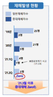 포스코 재해건수 발생현황(자료: 포스코)