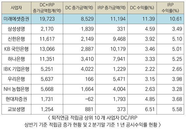 표=미래에셋증권