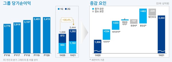 신한금융지주 2021년 상반기 실적 현황. 그래프=신한금융지주
