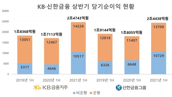 KB금융, 신한금융지주 상반기 실적 비교 현황. 그래프=뉴스저널리즘