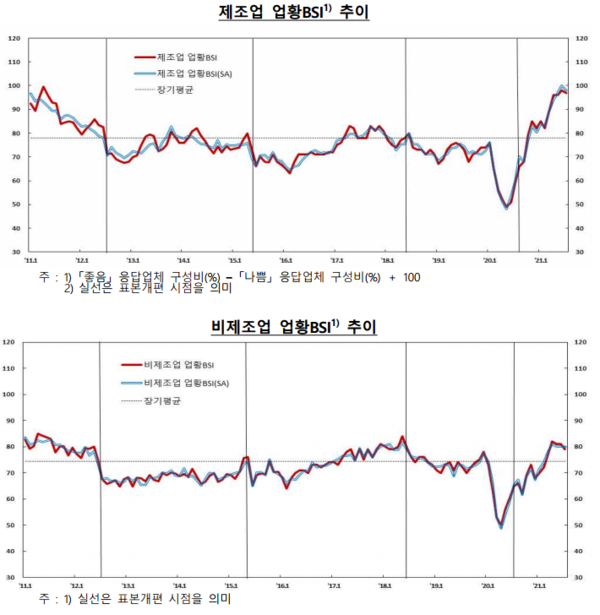 제조업과 비제조업 업황BSI 그래프. 사진=한국은행