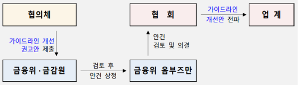 설명의무 가이드라인 상시개선 협의체 업무 진행방식. 사진=금융위원회