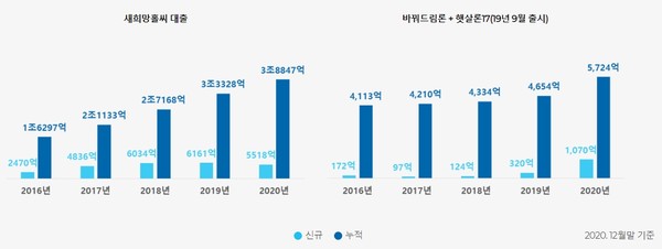 우리금융지주 서민금융지원 현황. 그래프=우리금융지주
