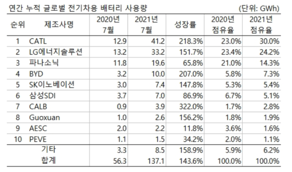 자료: SNE리서치