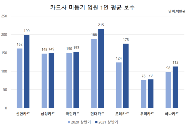 각 카드사 미등기 임원 보수. 사진=뉴스저널리즘