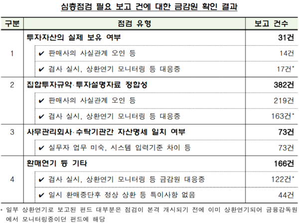금융감독원 사모펀드 자율 점검 결과. 사진=금융감독원