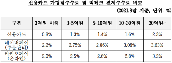 신용카드와 빅테크 수수료 비교. 사진=김한정 의원실