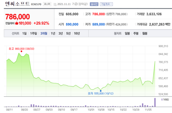 11월 11일 엔씨소프트 주가가 30% 가까이 급등했다. 리니지는 리니지였다.