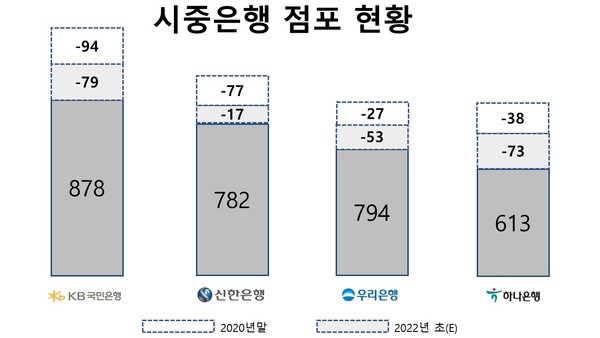 4대 시중은행 점포 수 현황.