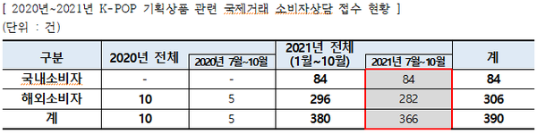 자료=한국소비자원