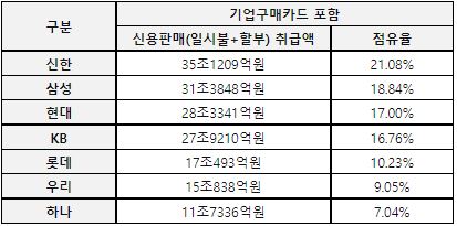 2021년 3분기 카드사 점유율. 표=금융통계정보시스템