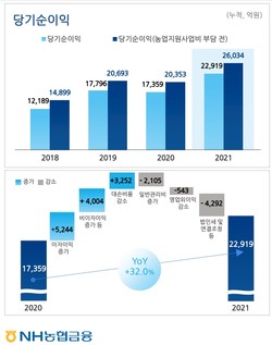 그래프=NH농협금융지주