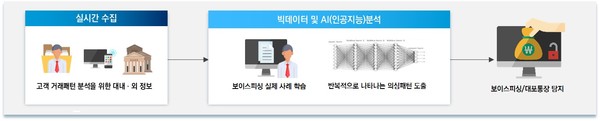기업은행의 전기통신금융사기 AI 모니터링 시스템. 사진=IBK기업은행