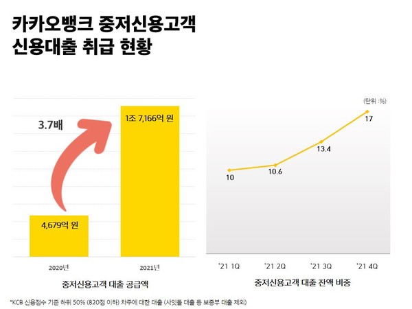 중저신용 고객 신용대출 취급 현황. 그래프=카카오뱅크