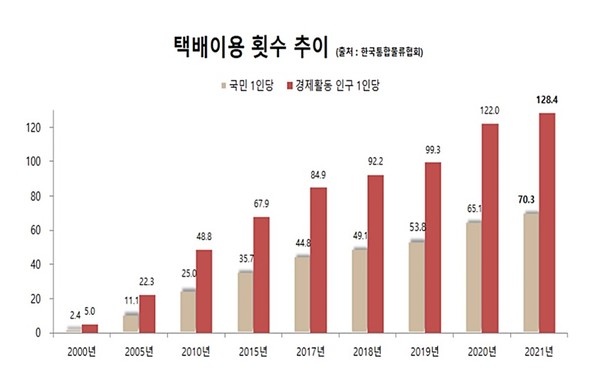 자료=한국통합물류협회