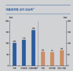 주1) 2021년 6월~2022년 1월 중 월평균 변동폭주2) 일반신용대출 기준자료=한국은행