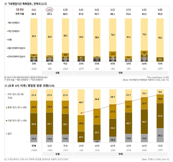 국민은행의 '9to6 뱅크' 설문조사 결과. 표=KB국민은행