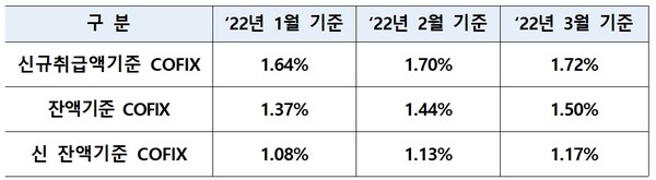 3월 코픽스 금리 현황. 표=은행연합회