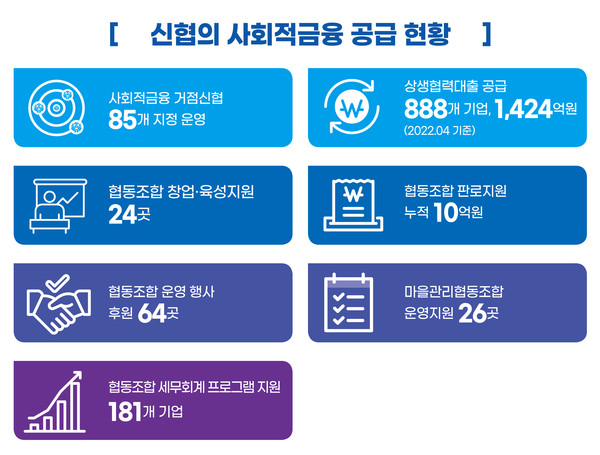 신협 사회적금융 공급 현황 인포그래픽. 사진=신협중앙회