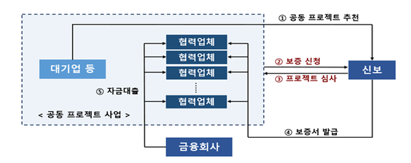 공동보증프로젝트 지원 과정. 사진=신용보증기금