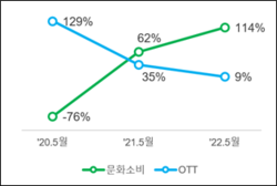 시기별 오프라인 문화소비와 OTT 매출 증감율. 사진=BC카드