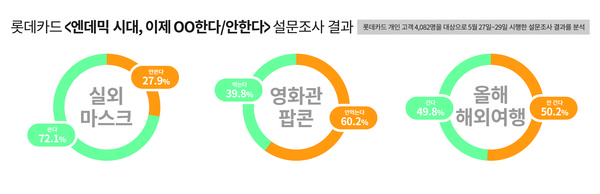 롯데카드 엔데믹 시대 '○○한다·안 한다' 설문조사 결과. 사진=롯데카드