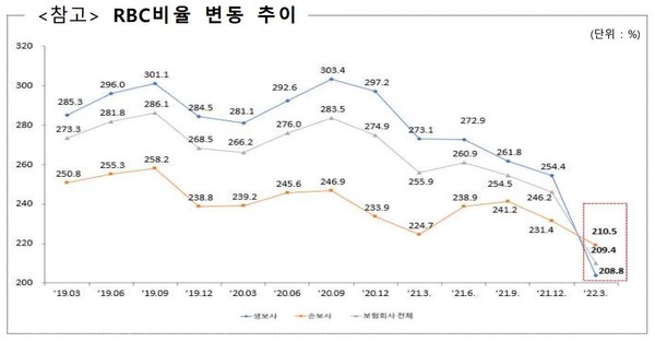 보험사 RBC 비율 변동 그래프. 사진=금융감독원
