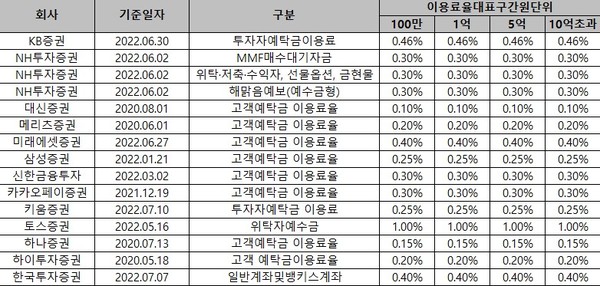 주요 증권사 예탁금 이용료율 현황. 표=뉴스저널리즘