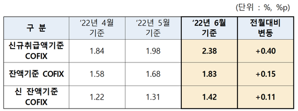 6월 기준 코픽스 공시. 표=은행연합회