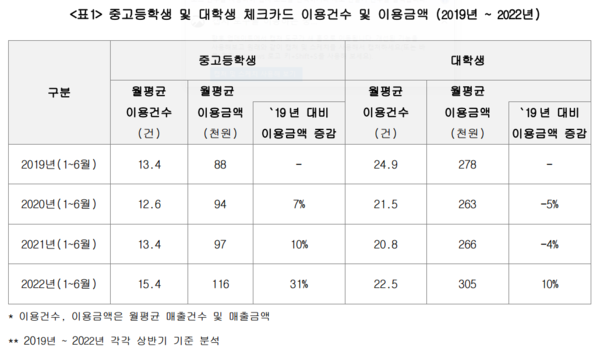 중고등학생 및 대학생 체크카드 이용 건수 및 금액. 사진=KB국민카드
