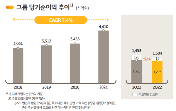 KB금융지주 당기순이익 추이. 그래프=KB금융지주