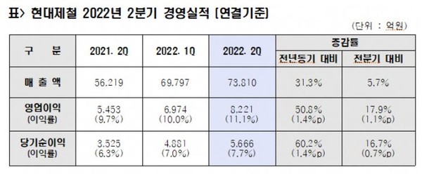 자료: 현대제철