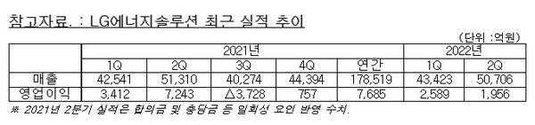 자료: LG에너지솔루션