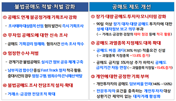 Reinforcing the detection and punishment of illegal short selling and supplementing the system related to short selling.  Photo = Financial Services Commission.