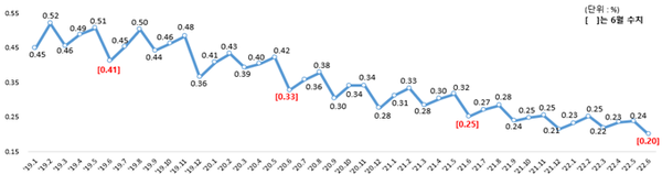 원화대출 연체율 추이. 사진=금융감독
