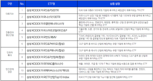 삼성자산운용이 뽑은 주목해야 할 미국 투자 KODEX ETF 11종. 표=사성자산운용