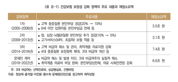 건강보험 보장성 강화 정책의 주요 내용과 재정소요액. 표=보험연구원