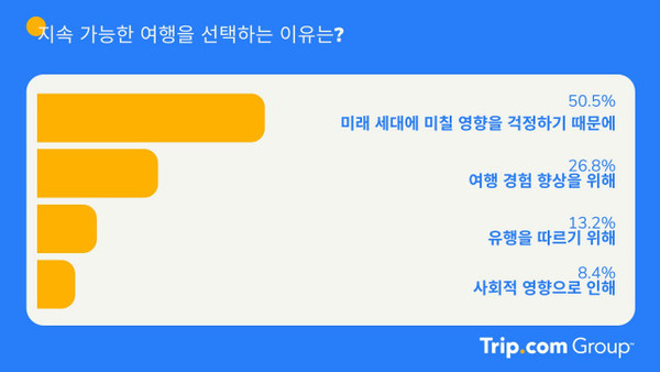 이미지 제공=트립닷컴 그룹