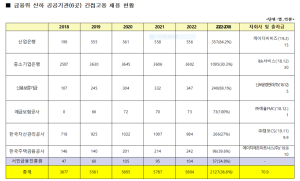 금융위 산하 공공기관 간접고용 채용 현황. 자료=김희곤 의원실
