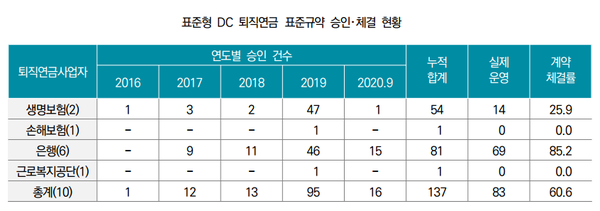 표준형 DC 퇴직연금 표준규약 승인체결 현황. 표=금융연구원