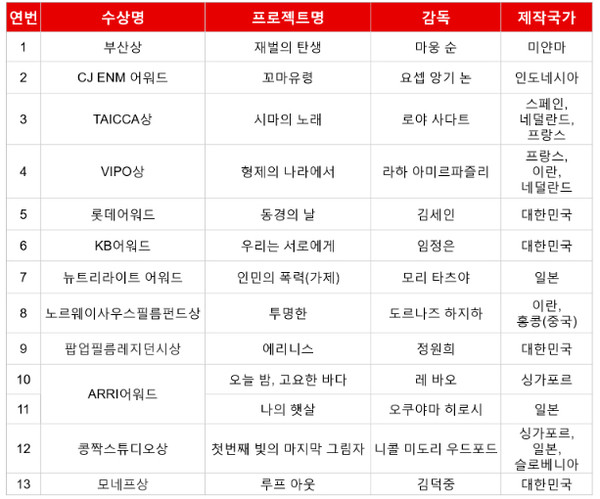 아시아프로젝트마켓 어워드 수상작 13편. 이미지 제공=부산국제영화제