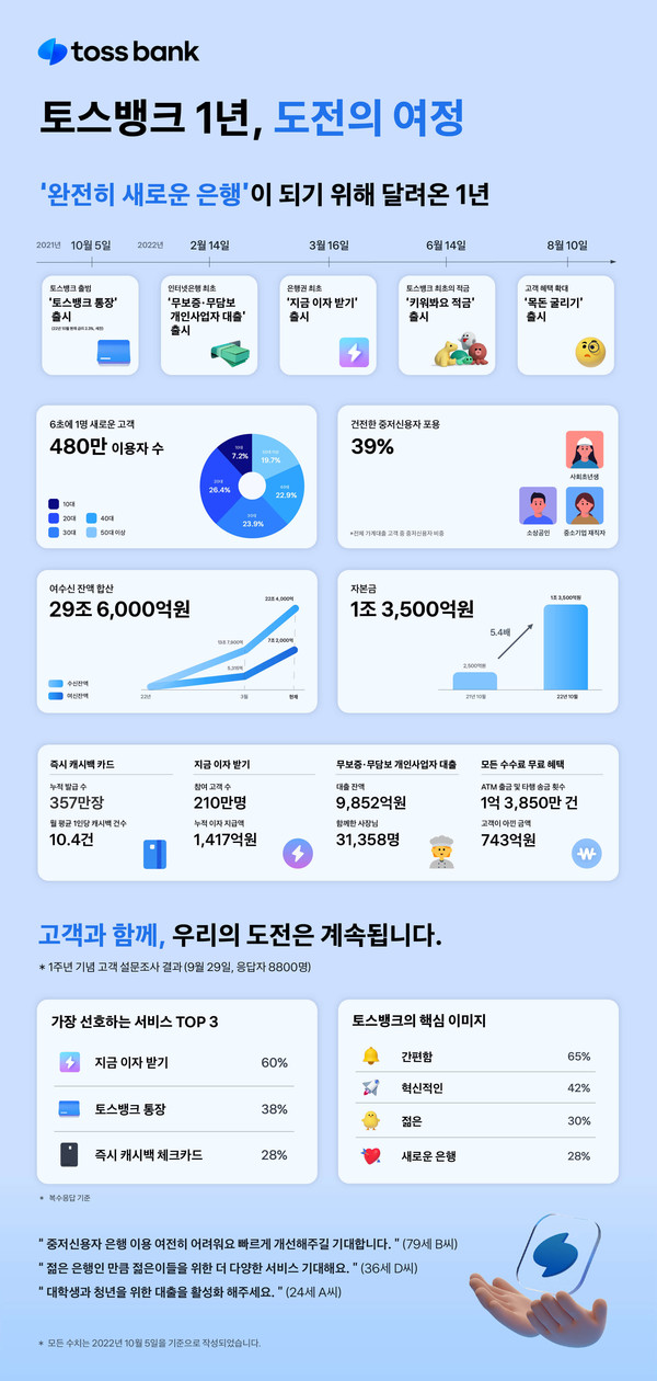 토스뱅크 1주년 인포그래픽. 사진=토스뱅