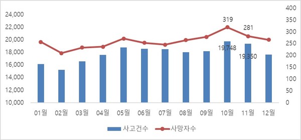 최근 3년(2019~2021년) 경찰청 교통사고 발생 현황. 표=삼성화재 교통안전문화연구소