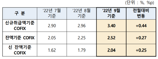 코픽스 추이. 사진=은행연합회