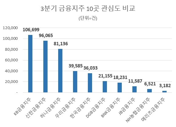 2022년 3분기 금융지주사 포털 정보량 그래프. 사진=데이터앤리서치